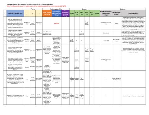 Cutting Green Tape Roundtable: Table of Potential Streamlining Actions
